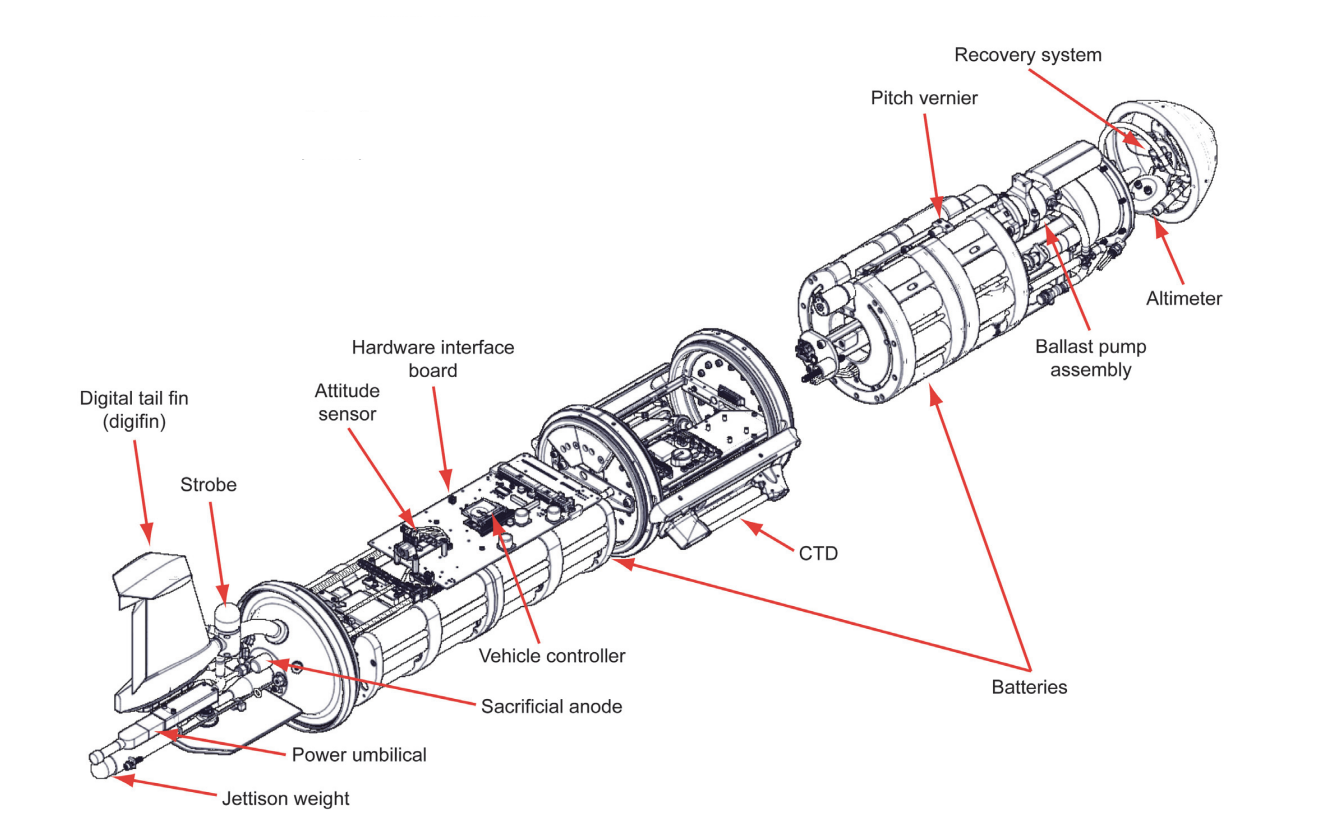 Slocum glider components